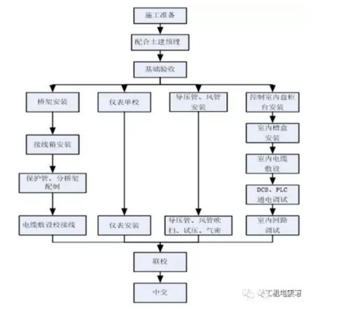 機電安裝施工步序詳解 建筑物電力系統安裝流程